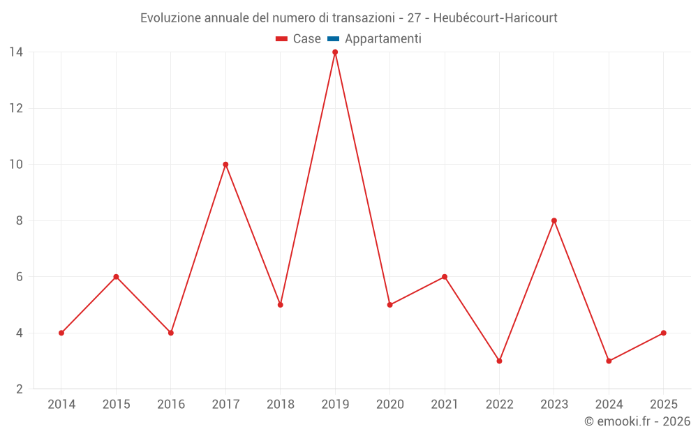 Evoluzione annuale del numero di transazioni - 27 - Heubécourt-Haricourt