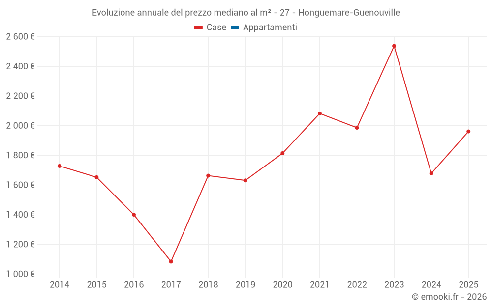 Evoluzione annuale del prezzo mediano al m² - 27 - Honguemare-Guenouville