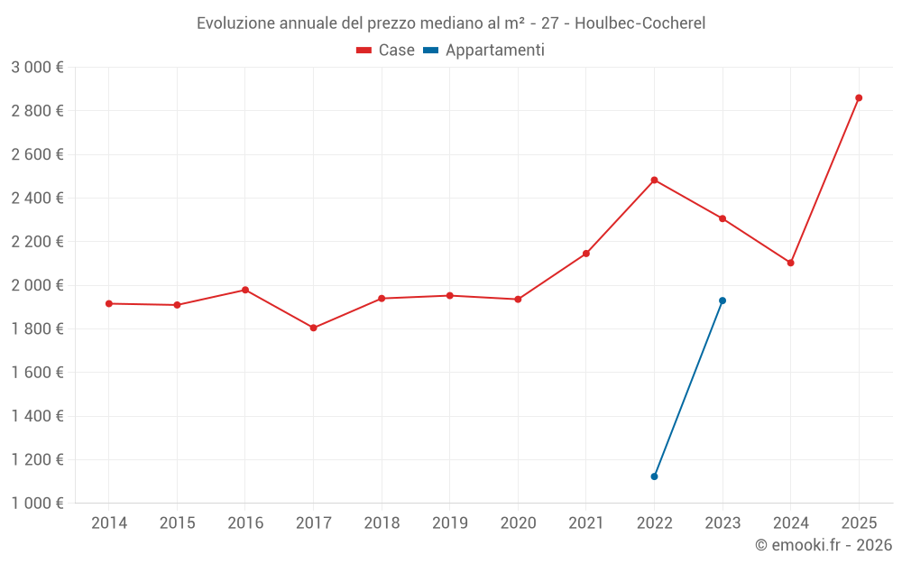 Evoluzione annuale del prezzo mediano al m² - 27 - Houlbec-Cocherel