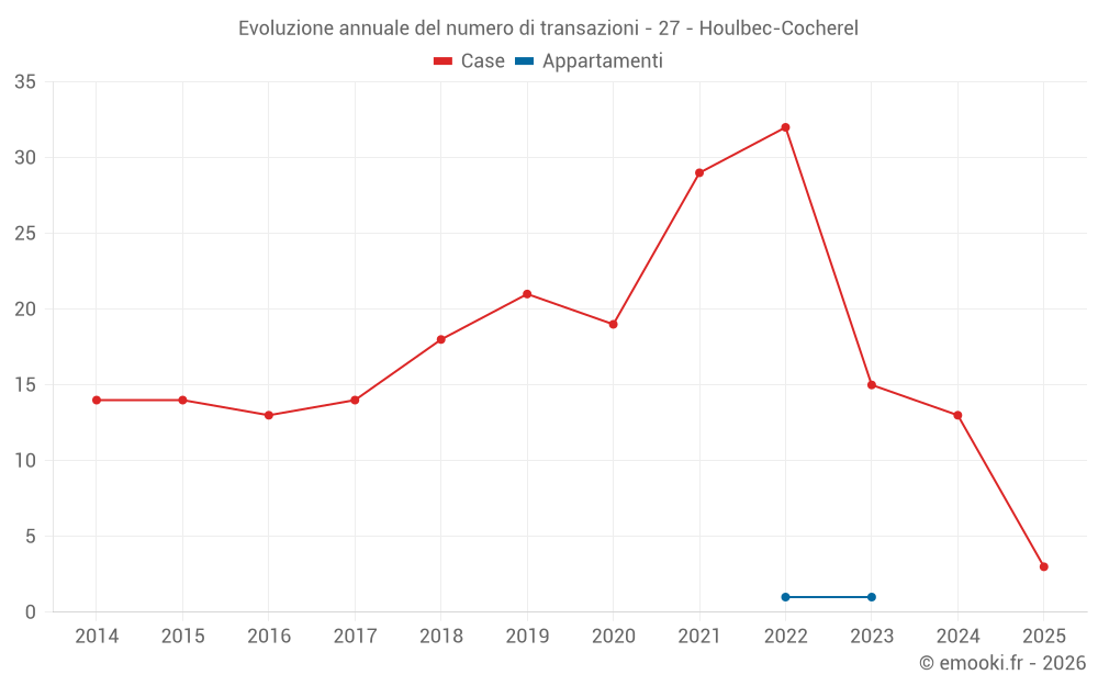 Evoluzione annuale del numero di transazioni - 27 - Houlbec-Cocherel