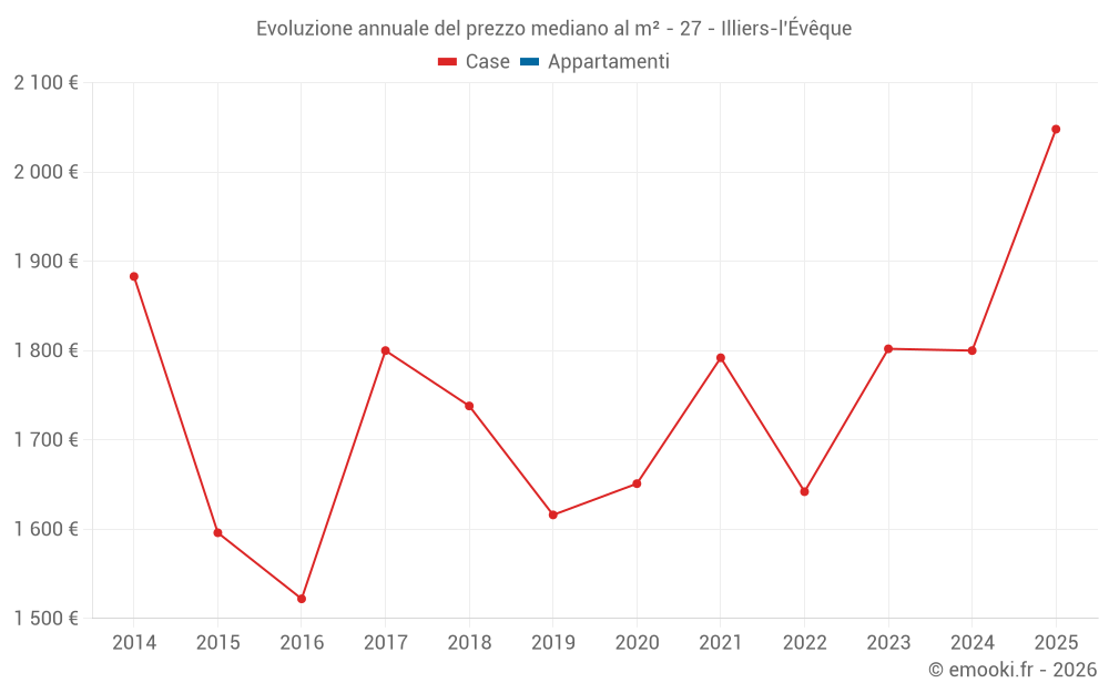 Evoluzione annuale del prezzo mediano al m² - 27 - Illiers-l'Évêque