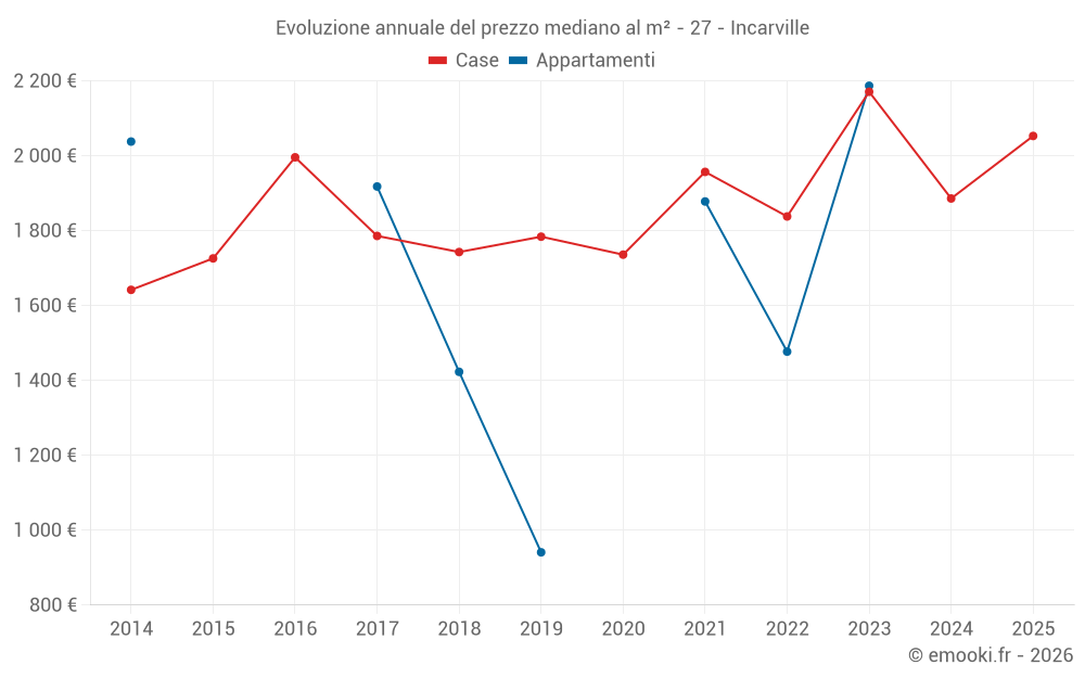 Evoluzione annuale del prezzo mediano al m² - 27 - Incarville
