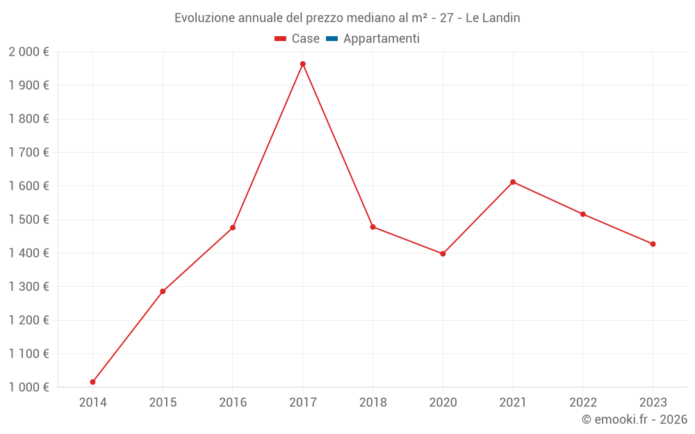 Evoluzione annuale del prezzo mediano al m² - 27 - Le Landin