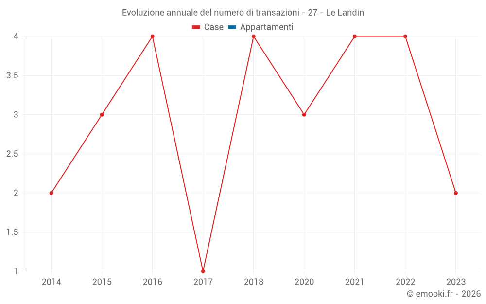Evoluzione annuale del numero di transazioni - 27 - Le Landin