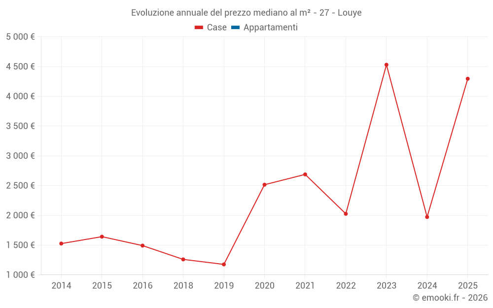 Evoluzione annuale del prezzo mediano al m² - 27 - Louye