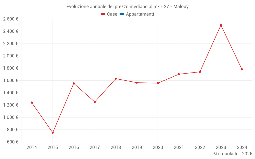 Evoluzione annuale del prezzo mediano al m² - 27 - Malouy