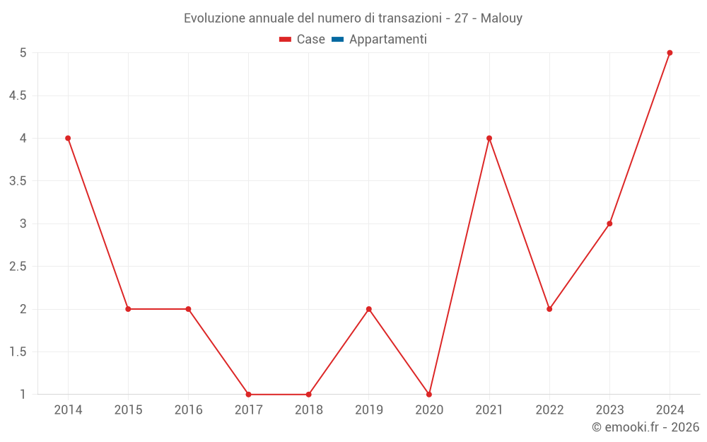 Evoluzione annuale del numero di transazioni - 27 - Malouy