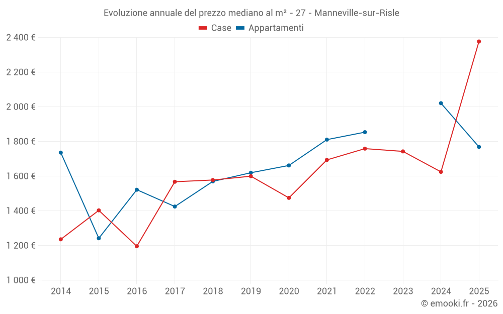 Evoluzione annuale del prezzo mediano al m² - 27 - Manneville-sur-Risle