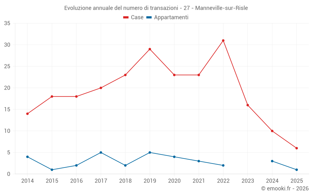 Evoluzione annuale del numero di transazioni - 27 - Manneville-sur-Risle