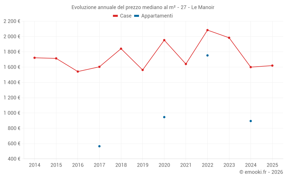 Evoluzione annuale del prezzo mediano al m² - 27 - Le Manoir