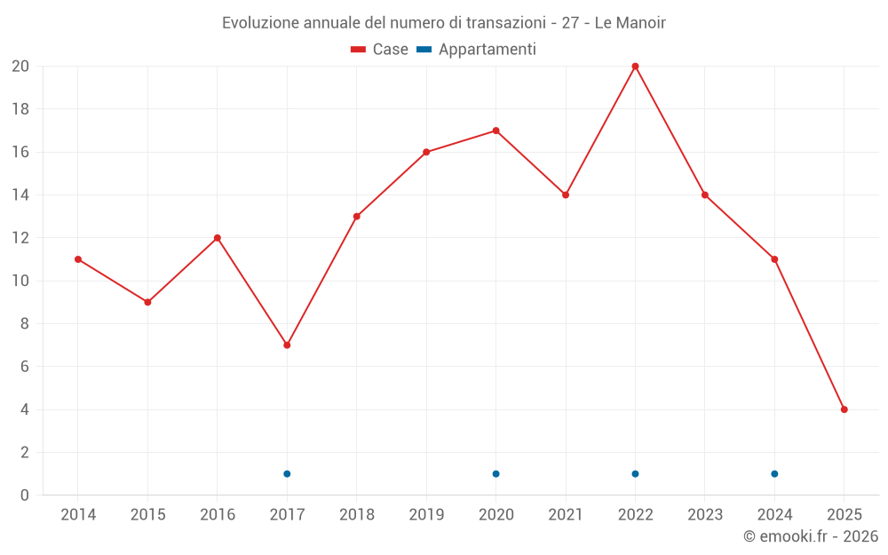 Evoluzione annuale del numero di transazioni - 27 - Le Manoir