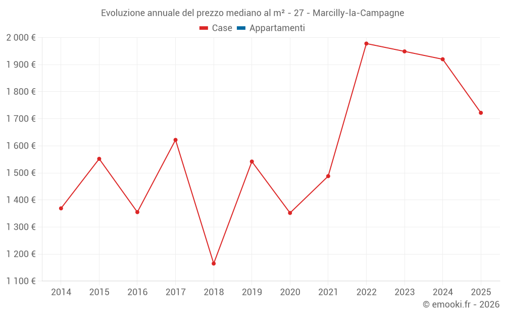 Evoluzione annuale del prezzo mediano al m² - 27 - Marcilly-la-Campagne
