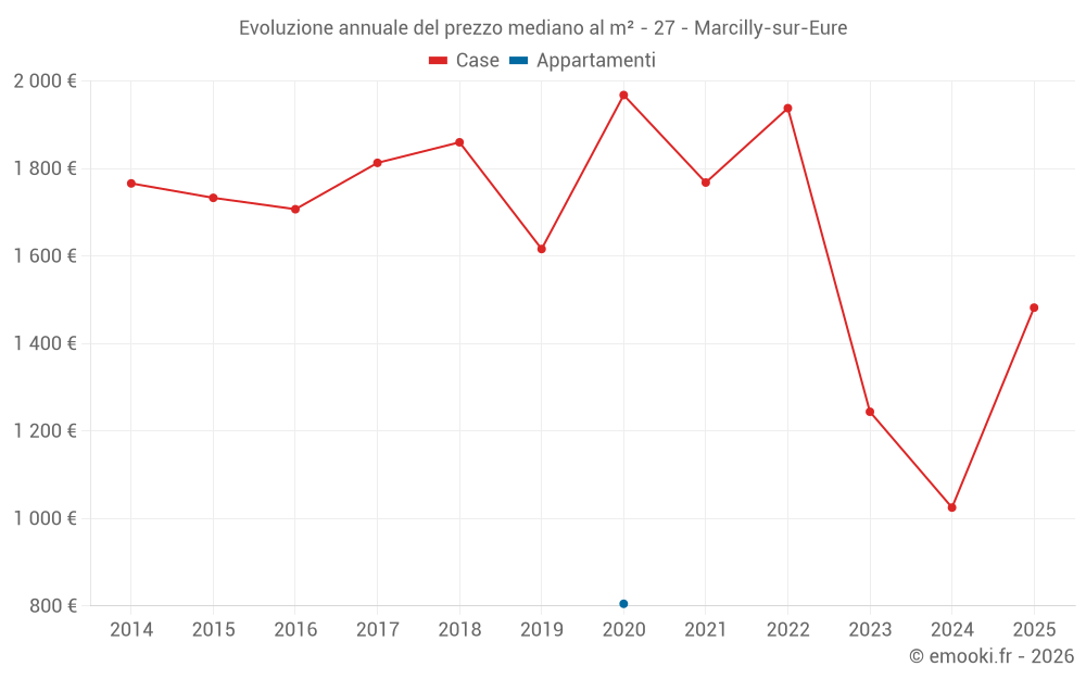 Evoluzione annuale del prezzo mediano al m² - 27 - Marcilly-sur-Eure