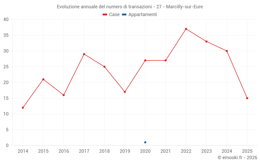 Evoluzione annuale del numero di transazioni - 27 - Marcilly-sur-Eure