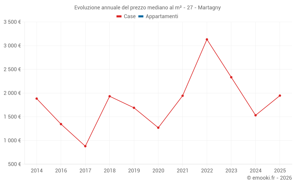 Evoluzione annuale del prezzo mediano al m² - 27 - Martagny