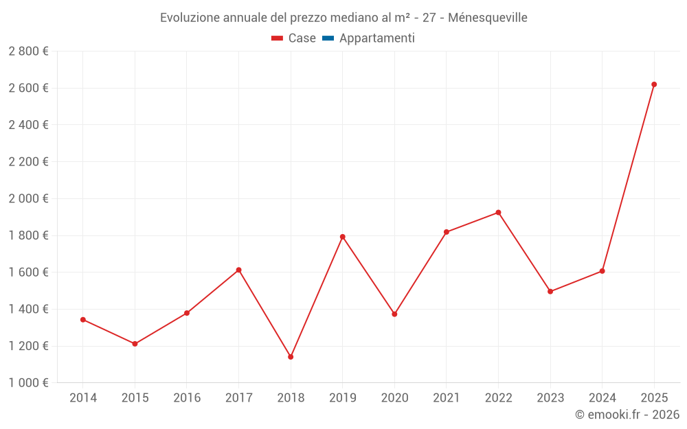 Evoluzione annuale del prezzo mediano al m² - 27 - Ménesqueville