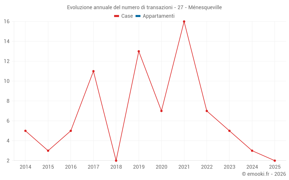 Evoluzione annuale del numero di transazioni - 27 - Ménesqueville
