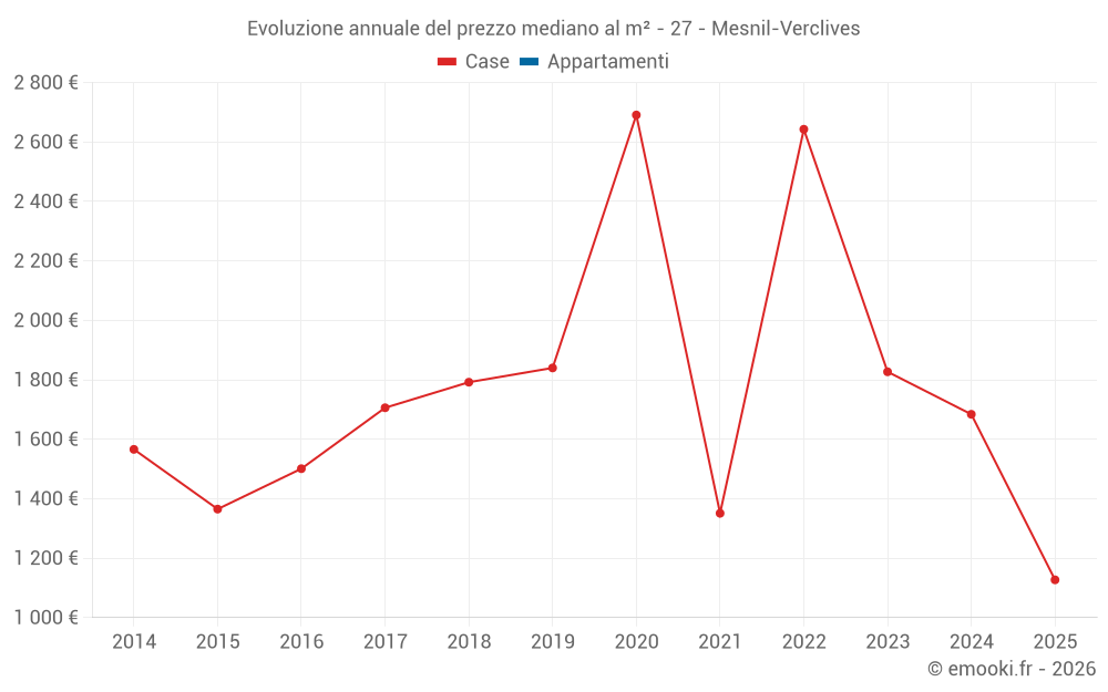 Evoluzione annuale del prezzo mediano al m² - 27 - Mesnil-Verclives