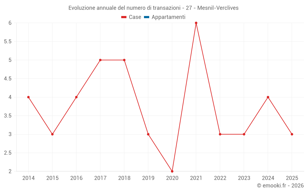 Evoluzione annuale del numero di transazioni - 27 - Mesnil-Verclives