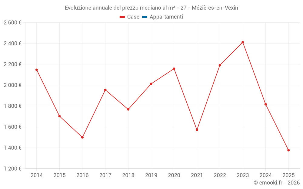 Evoluzione annuale del prezzo mediano al m² - 27 - Mézières-en-Vexin