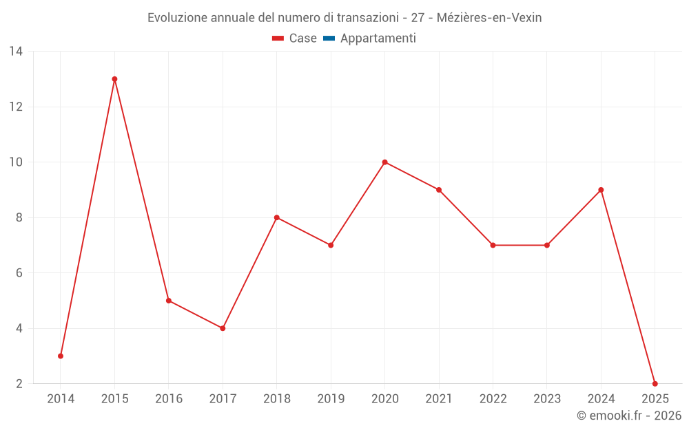 Evoluzione annuale del numero di transazioni - 27 - Mézières-en-Vexin