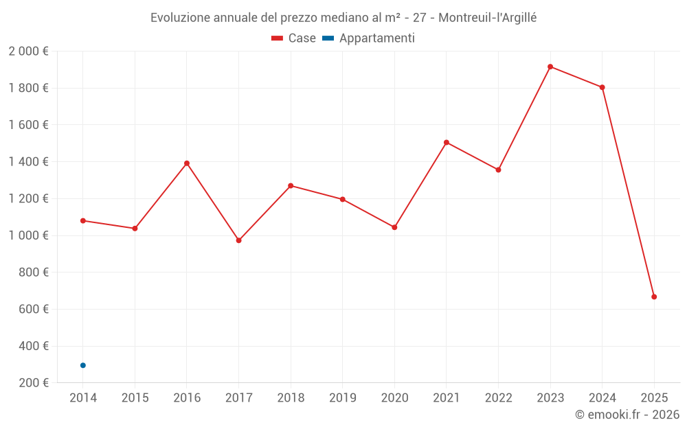 Evoluzione annuale del prezzo mediano al m² - 27 - Montreuil-l'Argillé