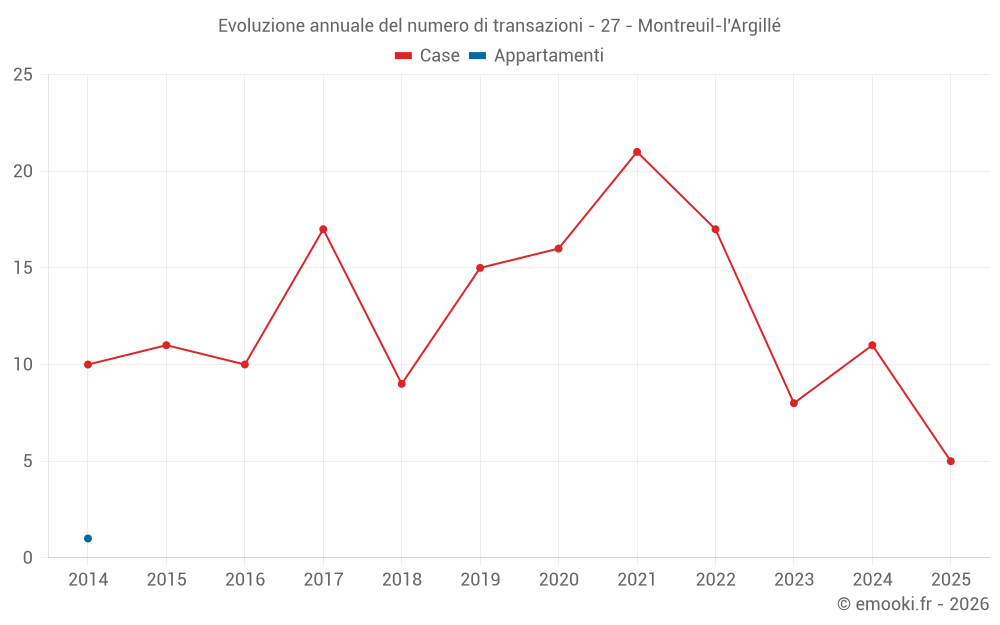 Evoluzione annuale del numero di transazioni - 27 - Montreuil-l'Argillé