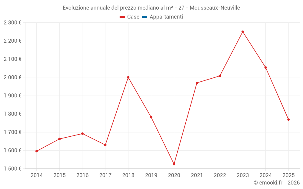 Evoluzione annuale del prezzo mediano al m² - 27 - Mousseaux-Neuville