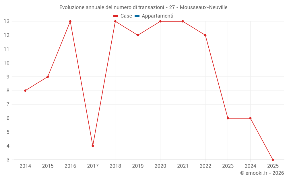 Evoluzione annuale del numero di transazioni - 27 - Mousseaux-Neuville