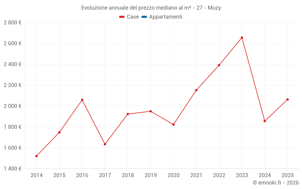 Evoluzione annuale del prezzo mediano al m² - 27 - Muzy