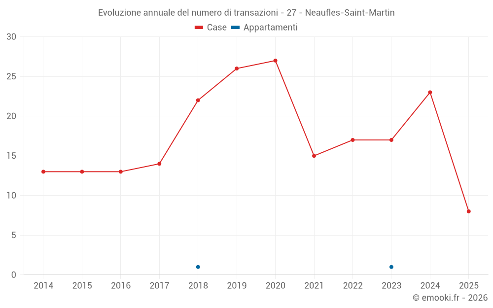 Evoluzione annuale del numero di transazioni - 27 - Neaufles-Saint-Martin