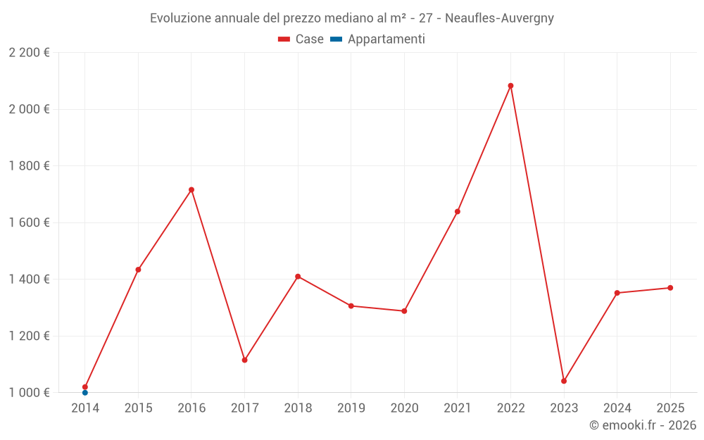 Evoluzione annuale del prezzo mediano al m² - 27 - Neaufles-Auvergny