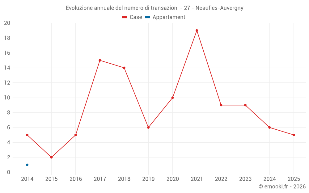 Evoluzione annuale del numero di transazioni - 27 - Neaufles-Auvergny