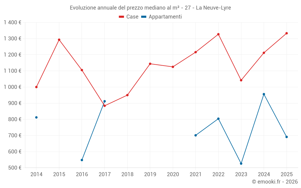Evoluzione annuale del prezzo mediano al m² - 27 - La Neuve-Lyre