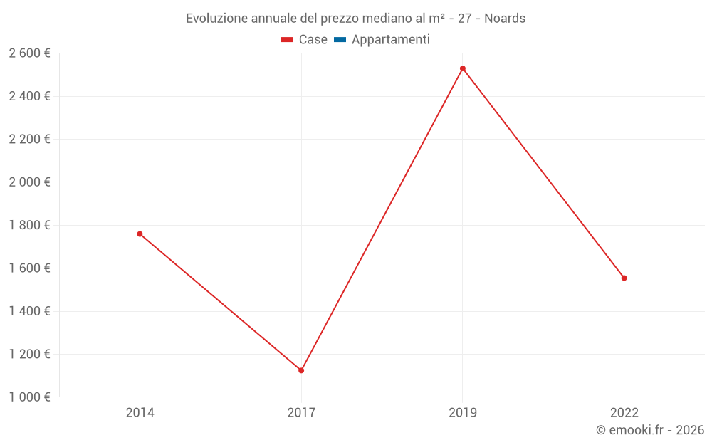 Evoluzione annuale del prezzo mediano al m² - 27 - Noards