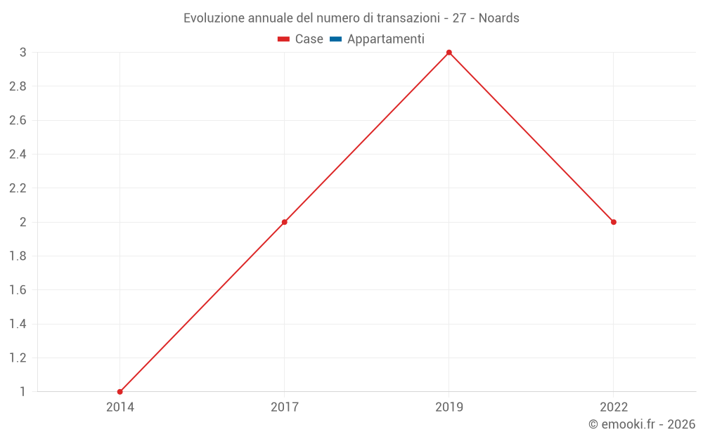 Evoluzione annuale del numero di transazioni - 27 - Noards