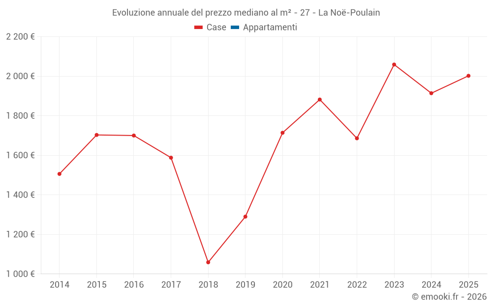 Evoluzione annuale del prezzo mediano al m² - 27 - La Noë-Poulain