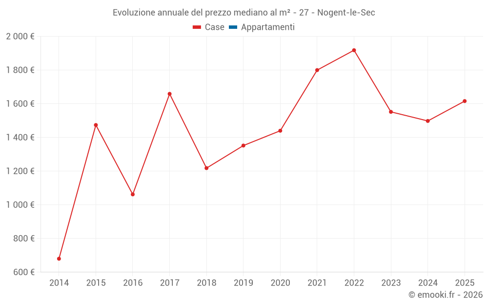 Evoluzione annuale del prezzo mediano al m² - 27 - Nogent-le-Sec