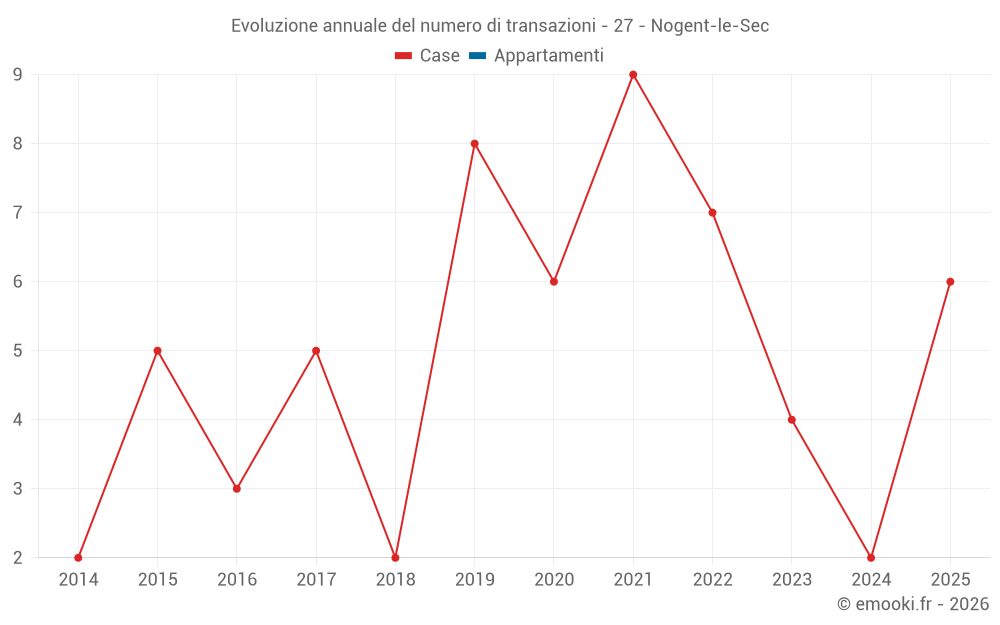 Evoluzione annuale del numero di transazioni - 27 - Nogent-le-Sec