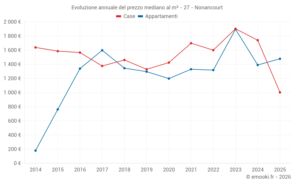 Evoluzione annuale del prezzo mediano al m² - 27 - Nonancourt