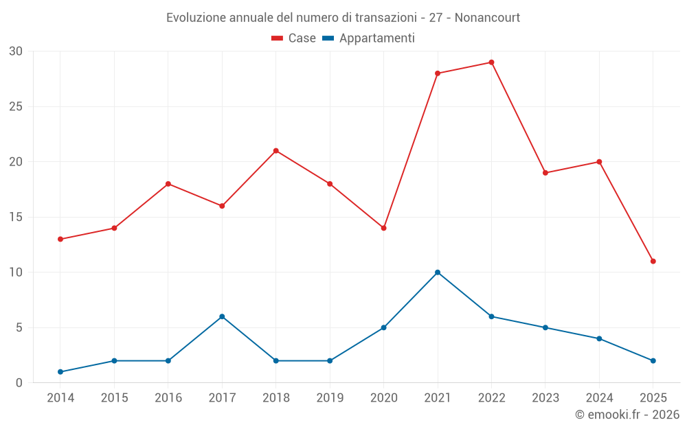 Evoluzione annuale del numero di transazioni - 27 - Nonancourt