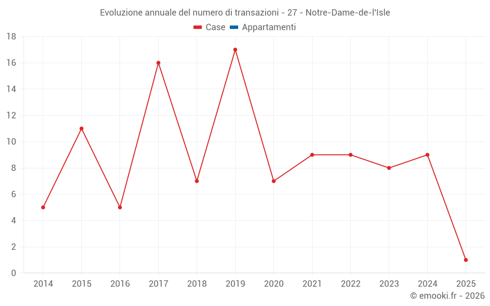 Evoluzione annuale del numero di transazioni - 27 - Notre-Dame-de-l'Isle