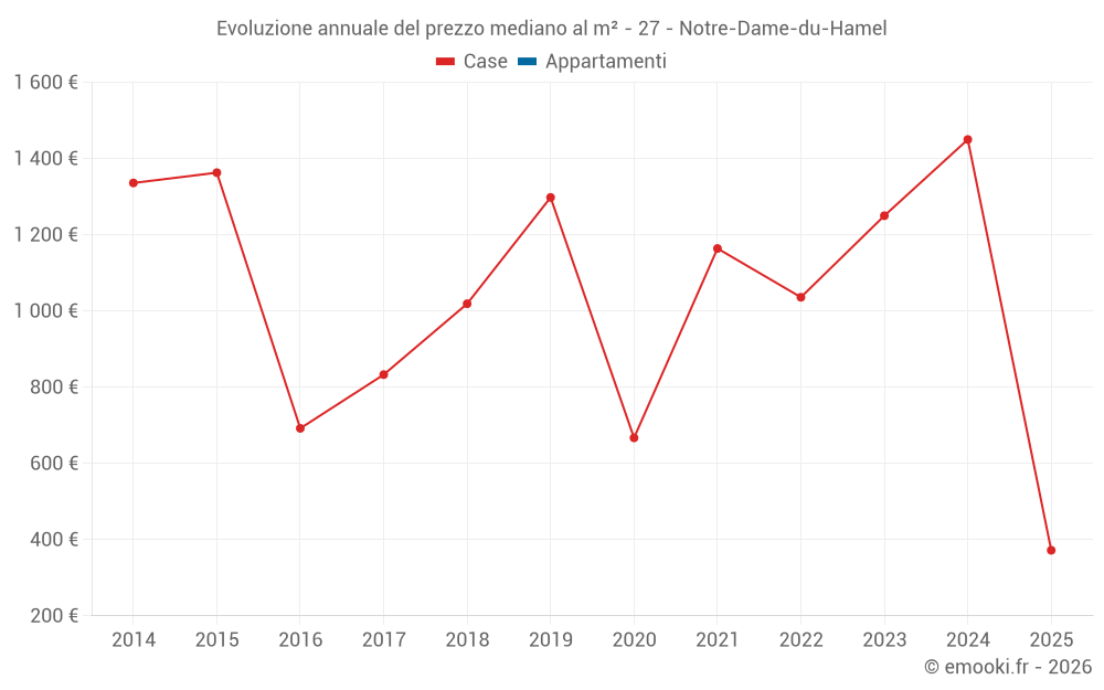 Evoluzione annuale del prezzo mediano al m² - 27 - Notre-Dame-du-Hamel