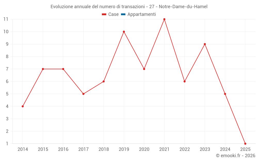Evoluzione annuale del numero di transazioni - 27 - Notre-Dame-du-Hamel