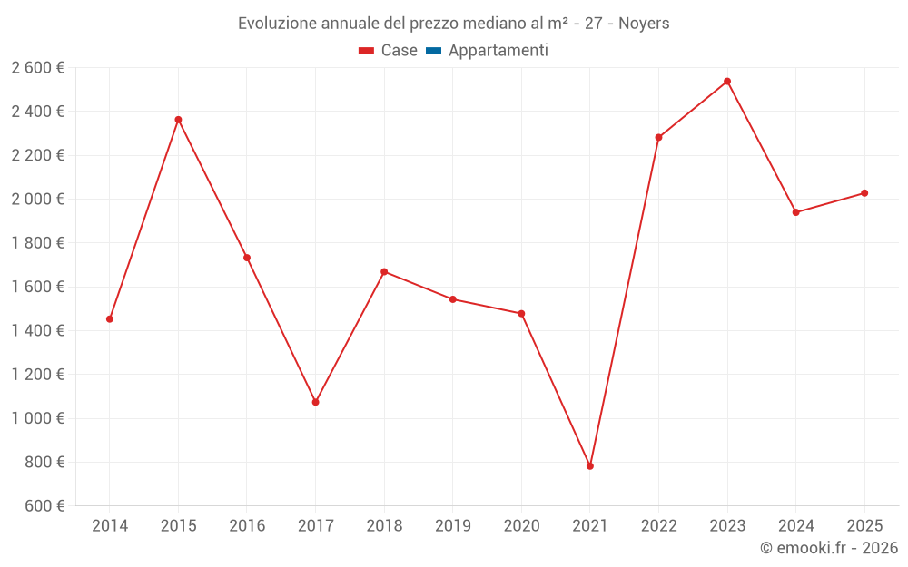 Evoluzione annuale del prezzo mediano al m² - 27 - Noyers
