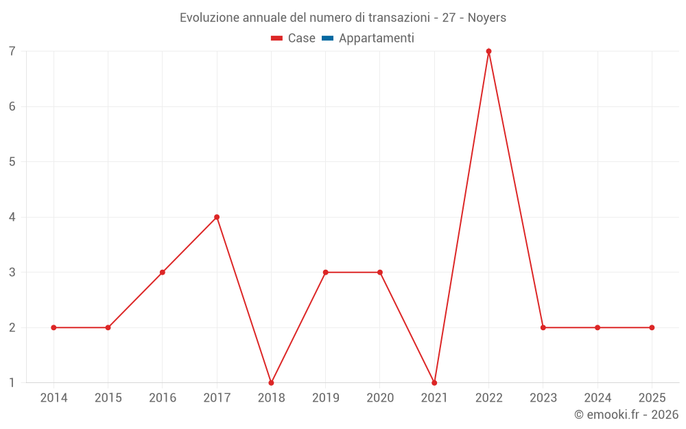 Evoluzione annuale del numero di transazioni - 27 - Noyers