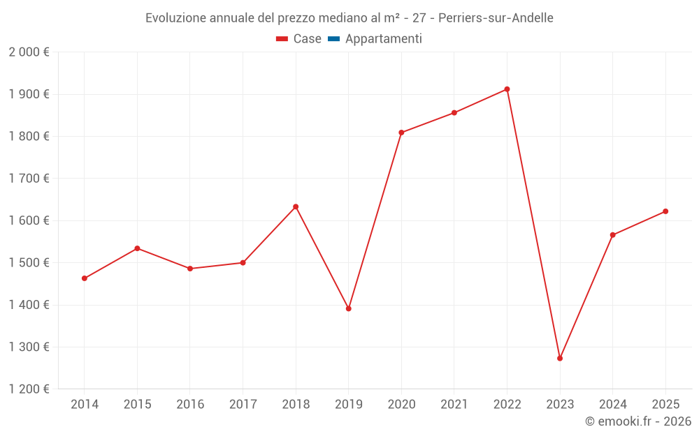 Evoluzione annuale del prezzo mediano al m² - 27 - Perriers-sur-Andelle