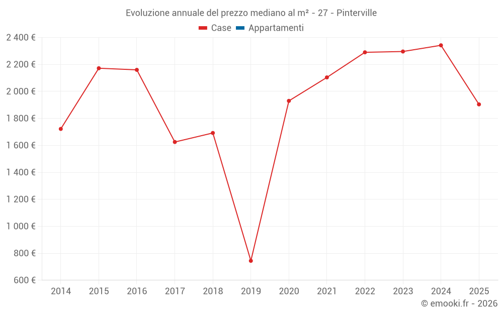 Evoluzione annuale del prezzo mediano al m² - 27 - Pinterville