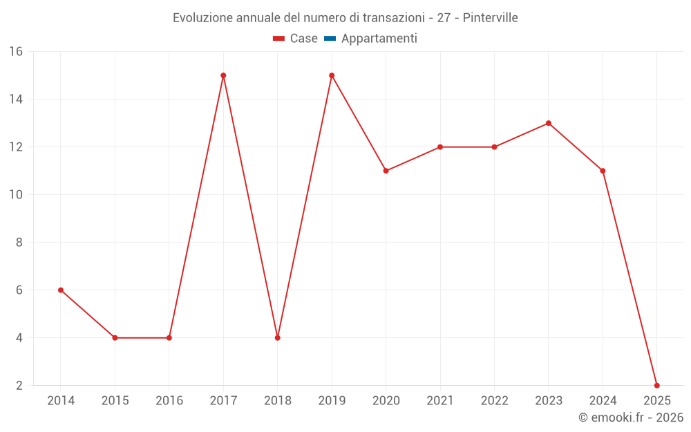 Evoluzione annuale del numero di transazioni - 27 - Pinterville