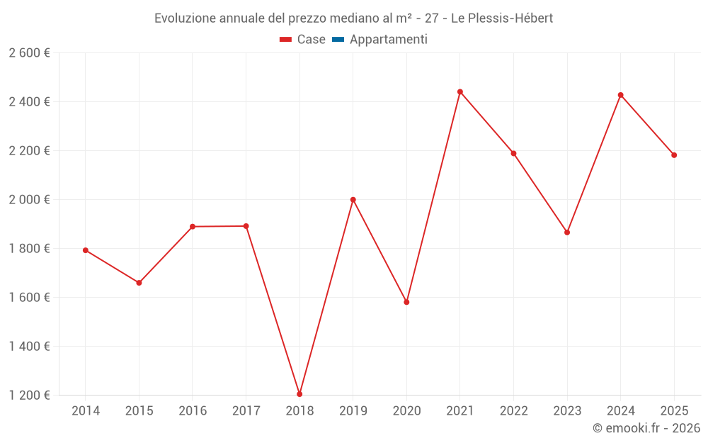 Evoluzione annuale del prezzo mediano al m² - 27 - Le Plessis-Hébert
